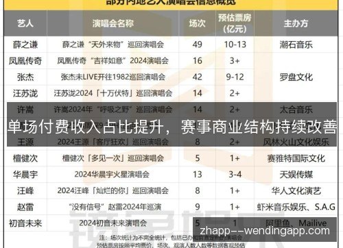 单场付费收入占比提升,赛事商业结构持续改善 单场付费收入占比提升,赛事商业结构持续改善